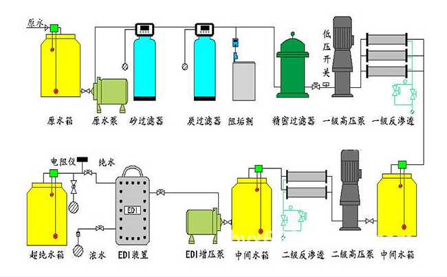 玻璃生产清洗用水处理设备流程图