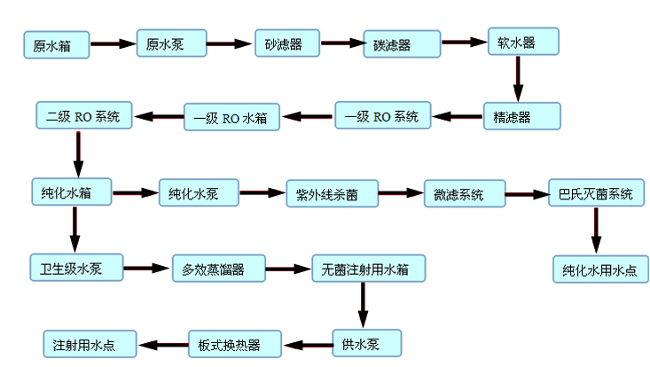 医疗注射用水设备系统工艺流程