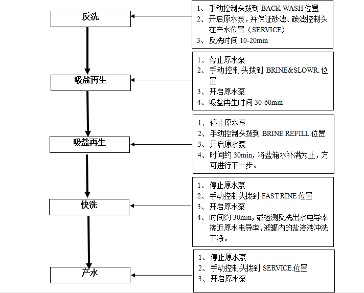 软化水设备操作说明实际操作说明