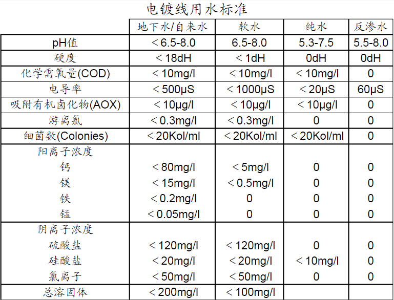 昆山电镀工业纯水设备用水标准